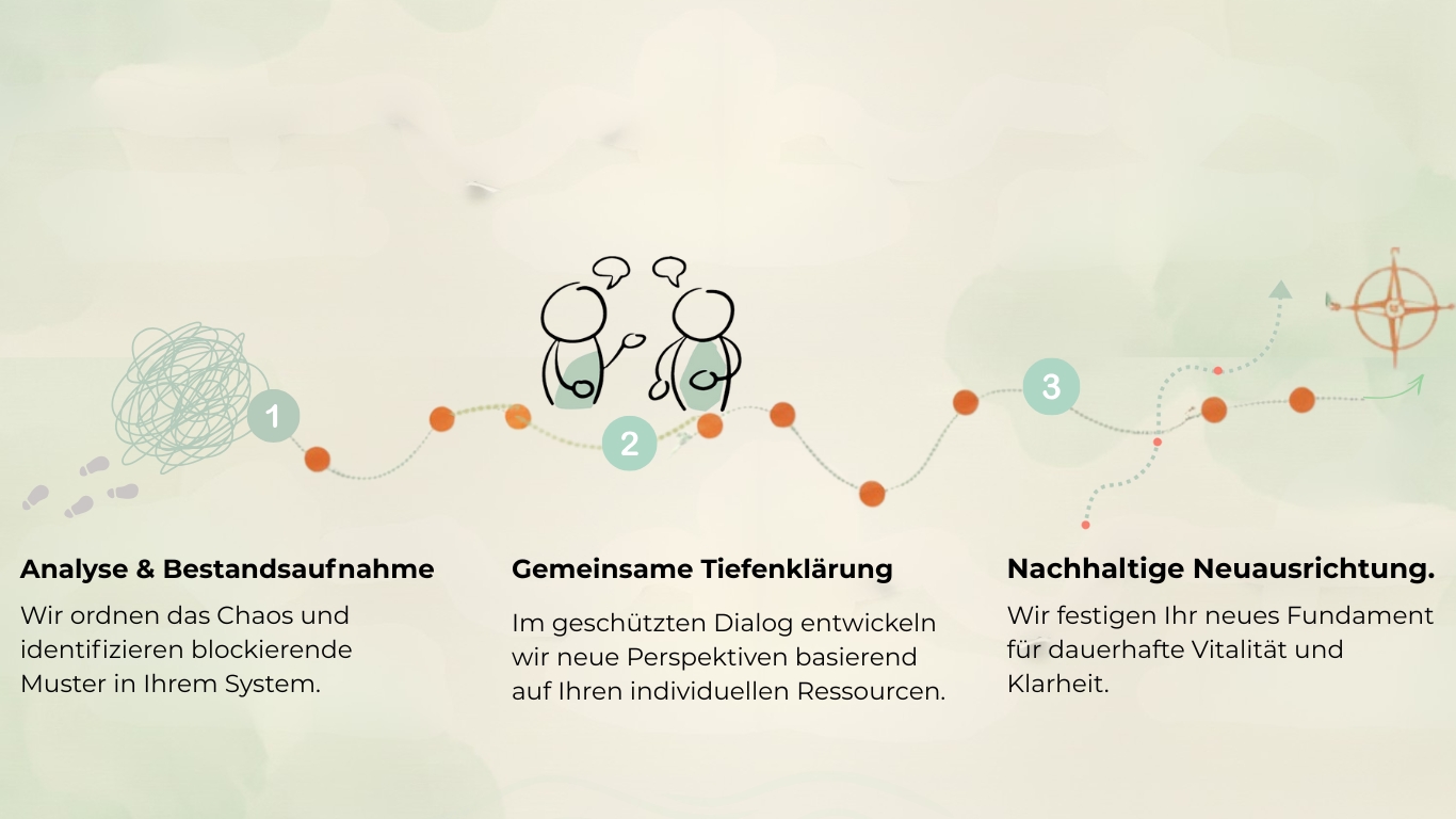 Prozess-Schleife der Tiefenklärung für ganzheitliche Gesundheit in Frankfurt